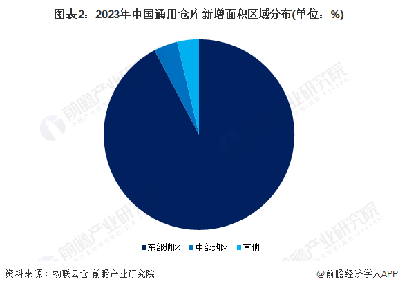 2023年中国仓储物流行业供需现状分析小面积仓库租赁需求相对较多【组图】(图2)