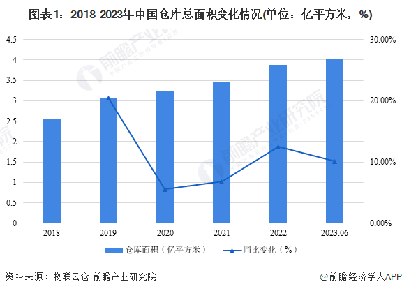 2023年中国仓储物流行业供需现状分析小面积仓库租赁需求相对较多【组图】(图1)