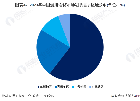2023年中国仓储物流行业供需现状分析小面积仓库租赁需求相对较多【组图】(图4)