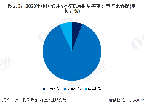 2023年中国仓储物流行业供需现状分析小面积仓库租赁需求相对较多【组图】(图3)
