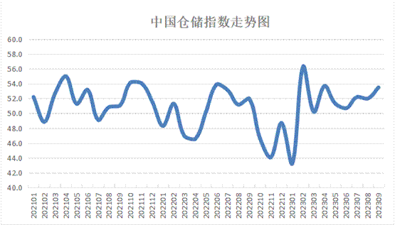 9月份中国仓储指数显示：需求增势良好库存大幅回升行业保持较快发展水平(图1)