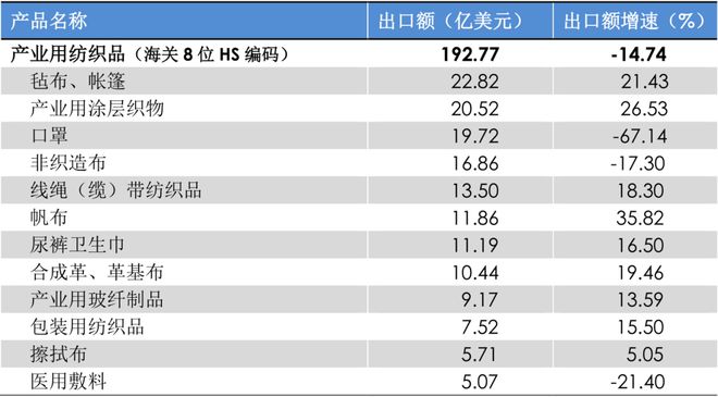 2022年1-5月产业用纺织品行业运行简况(图2)