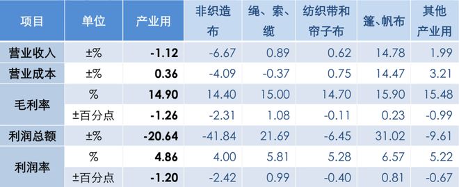 2022年1-5月产业用纺织品行业运行简况(图1)