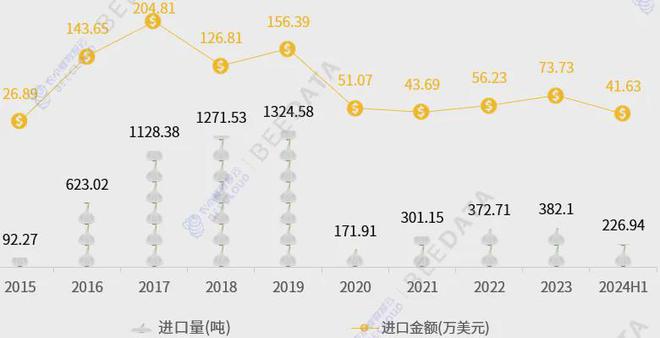 2024年中国大蒜贸易现状分析(图2)