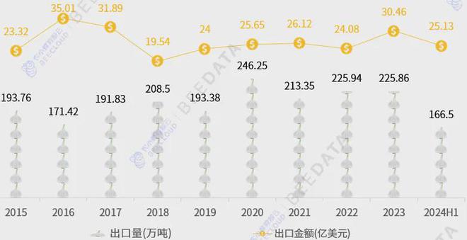 2024年中国大蒜贸易现状分析(图3)