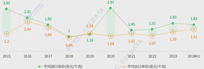 2024年中国大蒜贸易现状分析(图4)