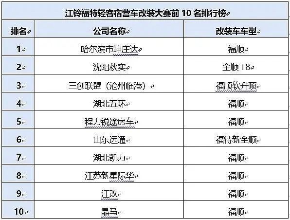 总票数超31万江铃福特轻客宿营车改装大赛前十名榜单揭晓！(图2)