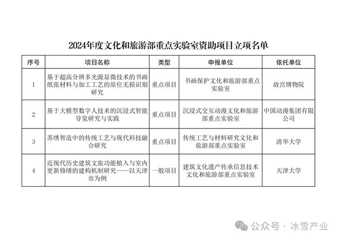 冰雪头条：“新型冰雪用场景保温帐篷”入选文旅部重点实验室资助项目立项名单(图1)