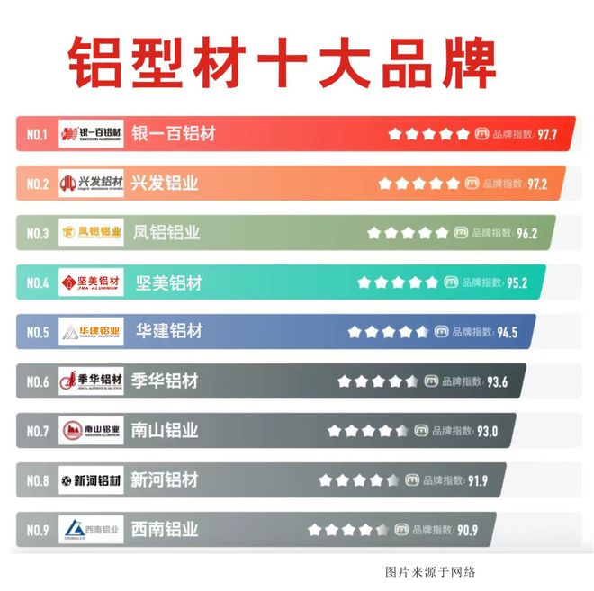 铝材十大品牌名单铝合金型材哪个品牌好2024铝材断桥铝厂家推荐(图1)