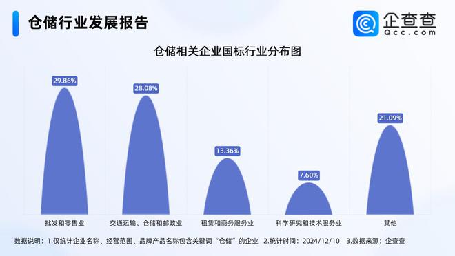 数字化仓储潜力巨大今年已注册5332万家相关企业(图3)
