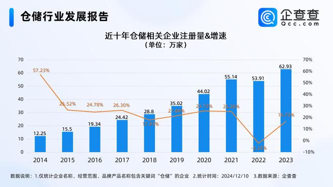 数字化仓储潜力巨大今年已注册5332万家相关企业(图1)