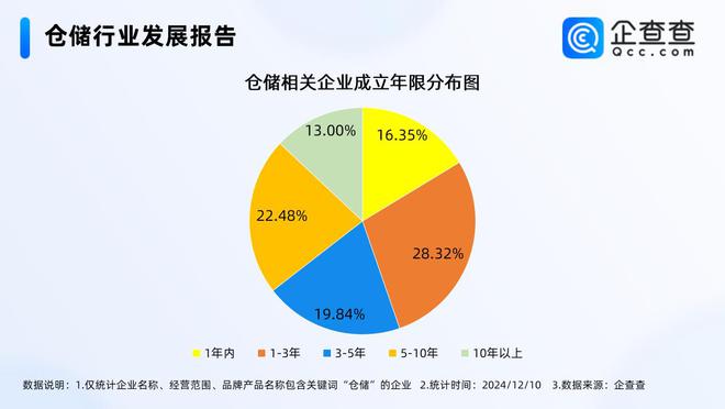 数字化仓储潜力巨大今年已注册5332万家相关企业(图2)