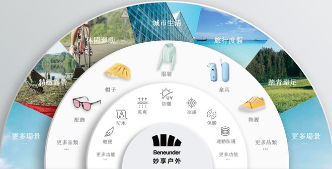 蕉下的野心远不止太阳伞！(图1)