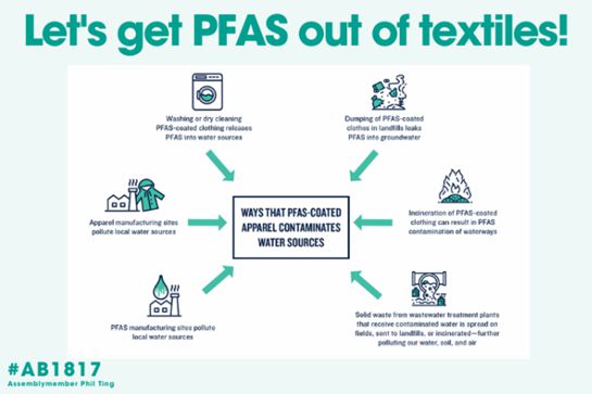AB1817法案2525年1月生效！禁止服装和纺织产品中的PFAS(图1)