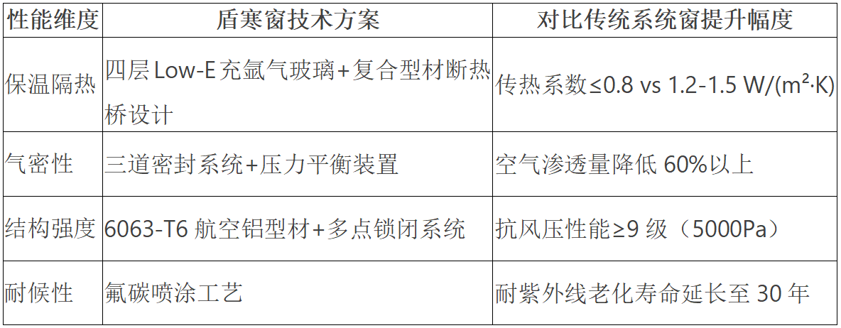 盾寒窗的出现标志着中国门窗行业从代工制造到技术输出的关键转型(图1)