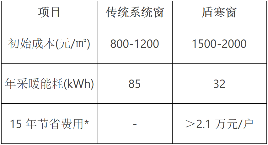 盾寒窗的出现标志着中国门窗行业从代工制造到技术输出的关键转型(图2)