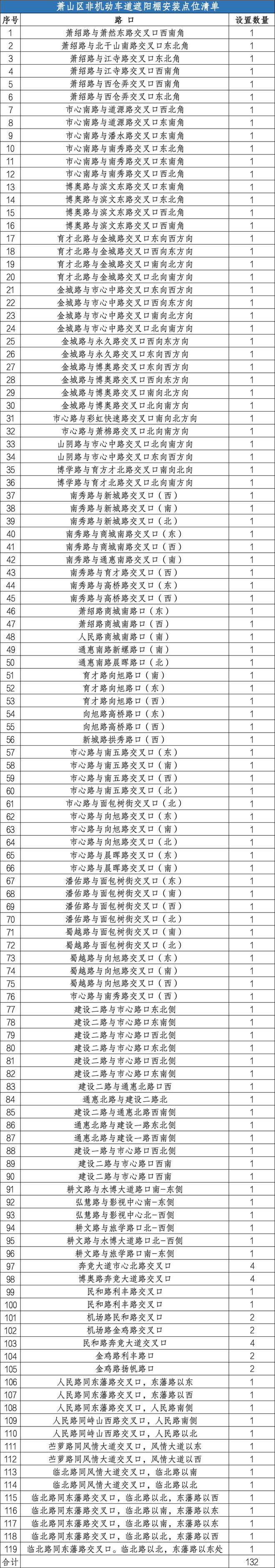 今夏萧山区遮阳棚设置点位公布！欢迎提建议(图1)