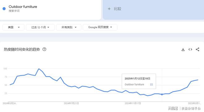 户外家具搜索热度蹿升赛盈分销强势推出海外爆火类目不容错过！(图1)