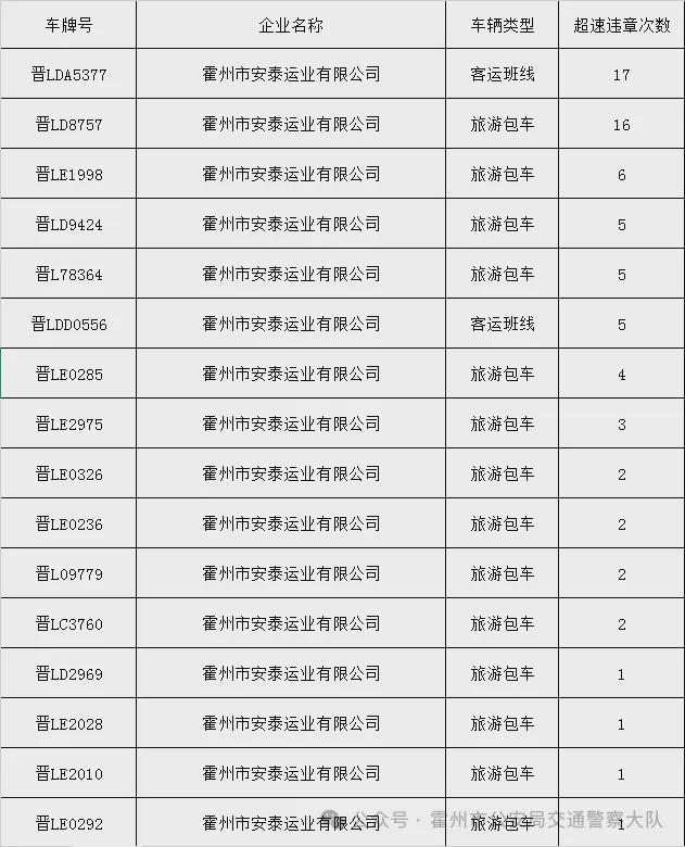 临汾1公司车辆2个月超速共200次(图1)