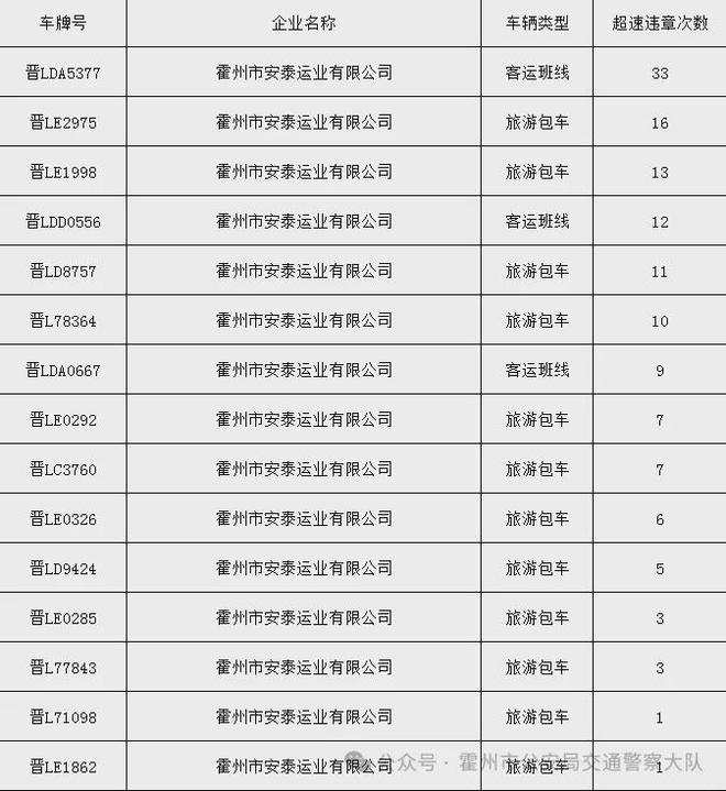 临汾1公司车辆2个月超速共200次(图2)