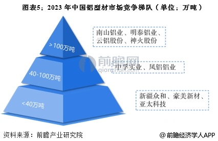 2025年中国铝加工行业细分铝型材市场分析铝型材产量接近2200万吨【组图】(图5)