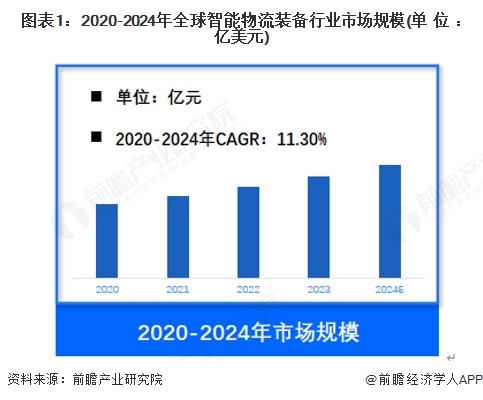 【智能物流装备】行业市场规模：2024年全球智能物流装备行业市场规模约860亿美元仓储占比约24%(图1)