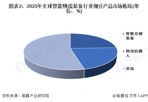 【智能物流装备】行业市场规模：2024年全球智能物流装备行业市场规模约860亿美元仓储占比约24%(图2)