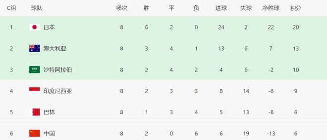 亚预赛最新积分战报：国足陷入绝境印尼抢占先机巴林希望渺茫(图3)
