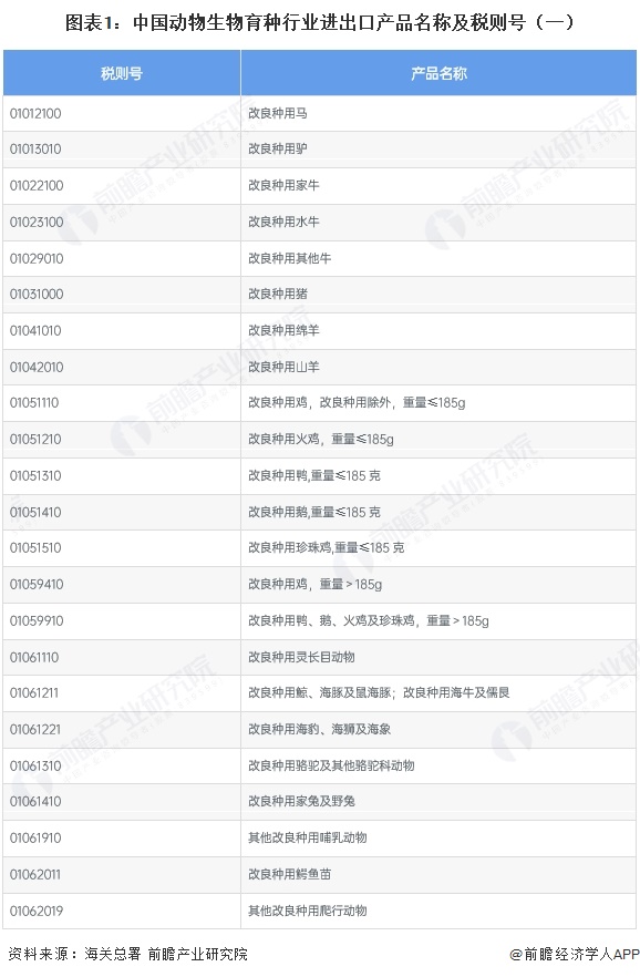 2025年中国动物生物育种进出口情况对海外进口种源依存程度较大【组图】(图1)