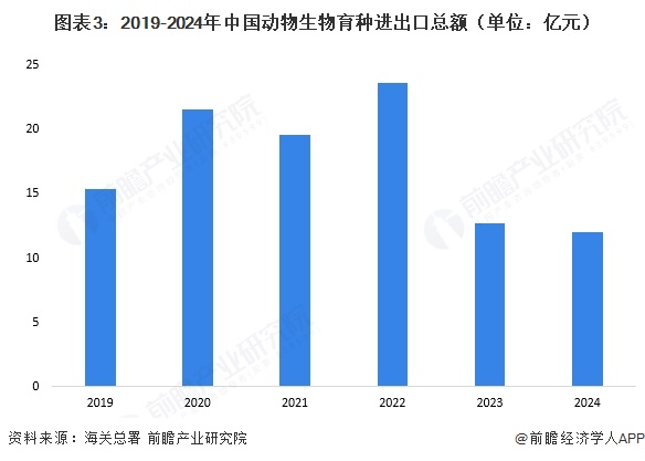 2025年中国动物生物育种进出口情况对海外进口种源依存程度较大【组图】(图3)