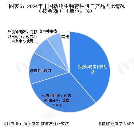 2025年中国动物生物育种进出口情况对海外进口种源依存程度较大【组图】(图5)