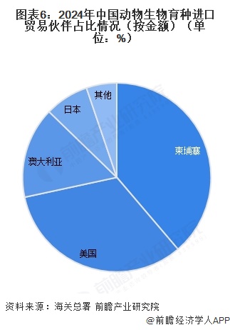 2025年中国动物生物育种进出口情况对海外进口种源依存程度较大【组图】(图6)