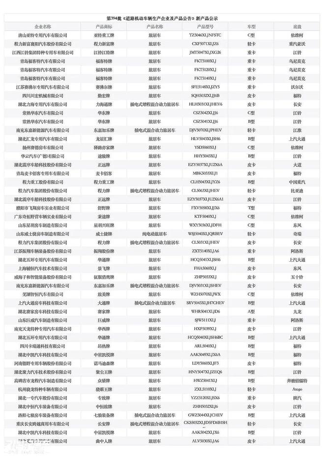 纯电房车来袭！工信部公布394批次旅居车公告(图1)