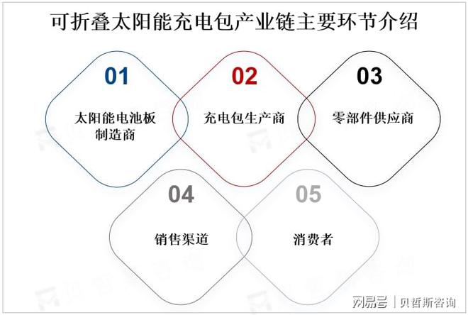 无线充电等新兴技术不断发展可折叠太阳能充电包市场迎来新机遇(图1)