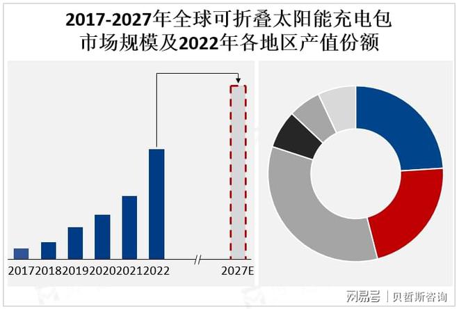 无线充电等新兴技术不断发展可折叠太阳能充电包市场迎来新机遇(图2)