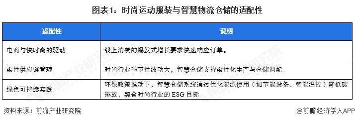 【行业深度】洞察2025：中国时尚运动服装智慧物流仓储市场规模及竞争格局（附市场规模、竞争格局等）(图1)