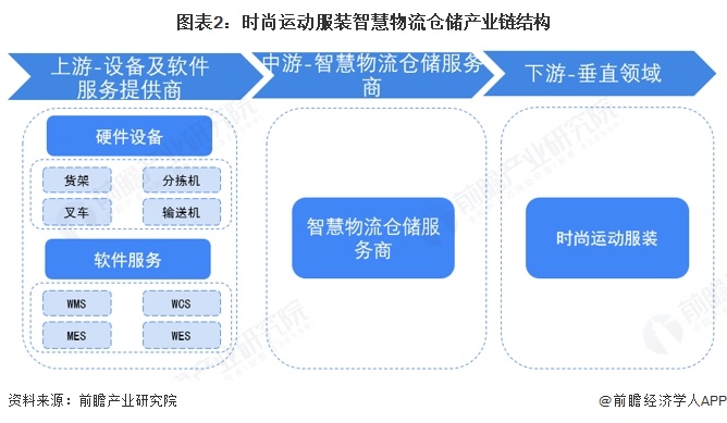 【行业深度】洞察2025：中国时尚运动服装智慧物流仓储市场规模及竞争格局（附市场规模、竞争格局等）(图2)
