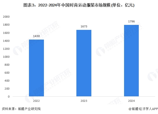 【行业深度】洞察2025：中国时尚运动服装智慧物流仓储市场规模及竞争格局（附市场规模、竞争格局等）(图3)