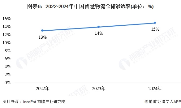 【行业深度】洞察2025：中国时尚运动服装智慧物流仓储市场规模及竞争格局（附市场规模、竞争格局等）(图6)