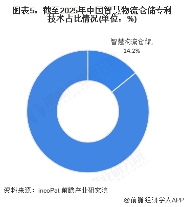 【行业深度】洞察2025：中国时尚运动服装智慧物流仓储市场规模及竞争格局（附市场规模、竞争格局等）(图5)