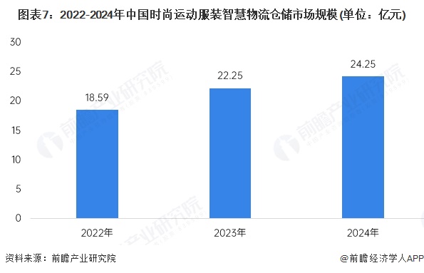 【行业深度】洞察2025：中国时尚运动服装智慧物流仓储市场规模及竞争格局（附市场规模、竞争格局等）(图7)