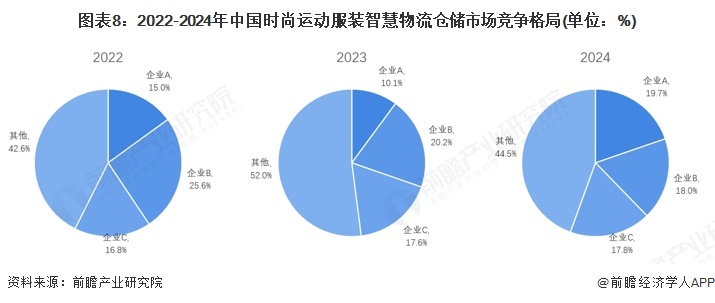 【行业深度】洞察2025：中国时尚运动服装智慧物流仓储市场规模及竞争格局（附市场规模、竞争格局等）(图8)