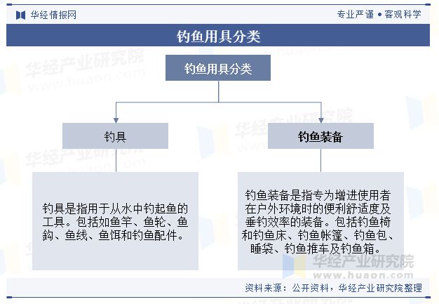 2024年全球及中国钓鱼装备行业现状及展望新材料和新技术的应用将推动钓鱼装备的升级和变革「图」(图1)