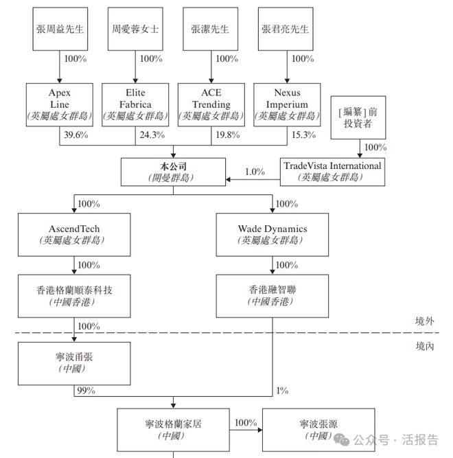 递表遮阳帘及遮光帘制造商「格兰控股」首次递表拟在香港GEM上市(图5)