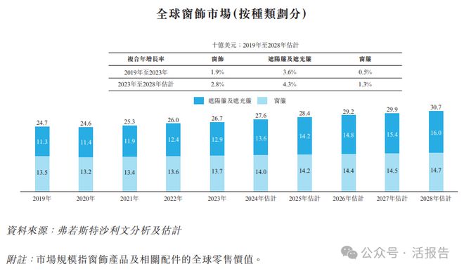 递表遮阳帘及遮光帘制造商「格兰控股」首次递表拟在香港GEM上市(图4)