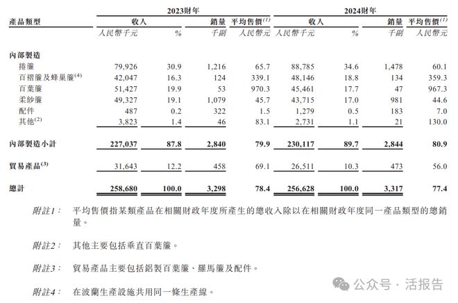 递表遮阳帘及遮光帘制造商「格兰控股」首次递表拟在香港GEM上市(图2)