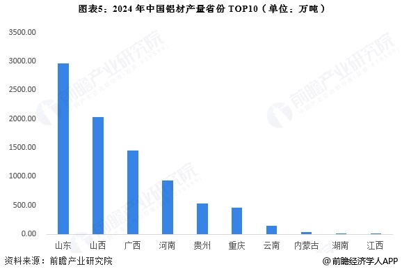 2025年中国铝加工行业区域竞争分析山东省铝材产量全国第一【组图】(图5)