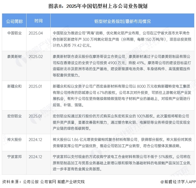 【全网最全】2025年中国铝型材行业上市公司全方位对比（附业务布局汇总、业绩对比、业务规划等）(图4)