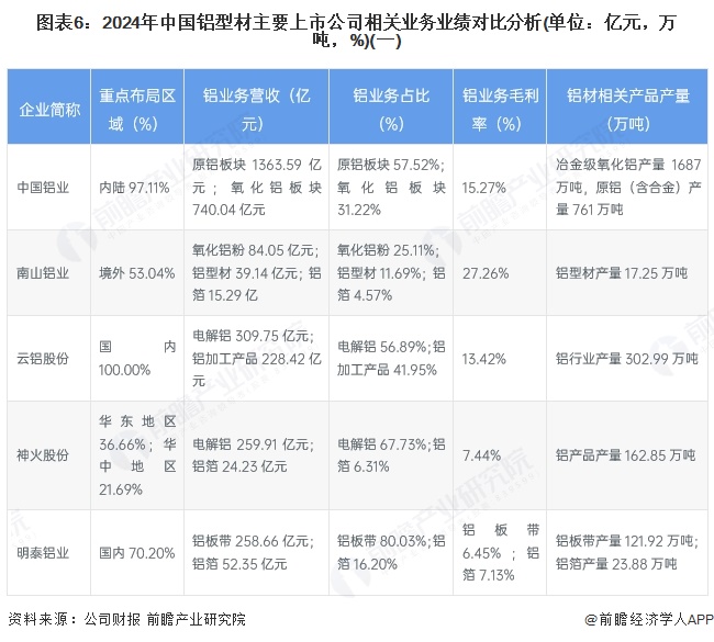 【全网最全】2025年中国铝型材行业上市公司全方位对比（附业务布局汇总、业绩对比、业务规划等）(图2)