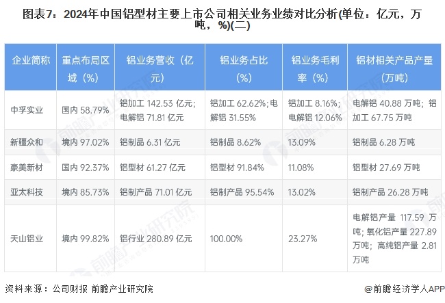 【全网最全】2025年中国铝型材行业上市公司全方位对比（附业务布局汇总、业绩对比、业务规划等）(图3)
